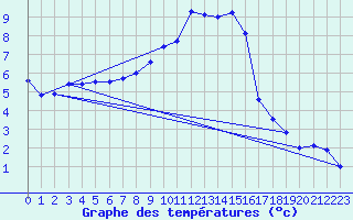 Courbe de tempratures pour Melle (Be)