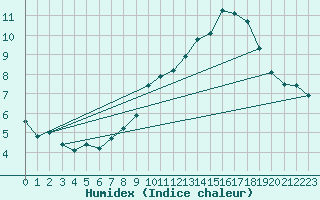 Courbe de l'humidex pour Port d'Aula - Nivose (09)