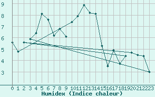 Courbe de l'humidex pour Glasgow (UK)