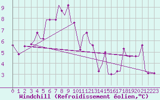 Courbe du refroidissement olien pour Pskov