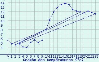 Courbe de tempratures pour Vias (34)