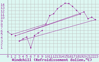 Courbe du refroidissement olien pour Fuerstenzell