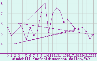 Courbe du refroidissement olien pour Orcires - Nivose (05)