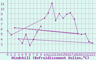 Courbe du refroidissement olien pour Le Puy - Loudes (43)