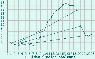 Courbe de l'humidex pour Ernage (Be)