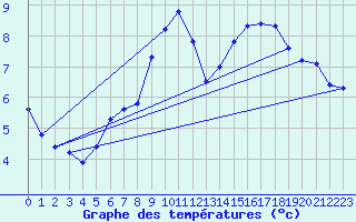 Courbe de tempratures pour Grimentz (Sw)