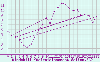 Courbe du refroidissement olien pour Cressier