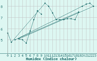 Courbe de l'humidex pour Altenrhein