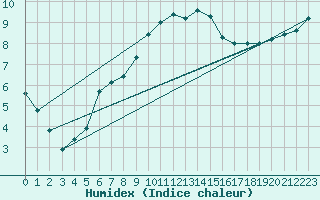 Courbe de l'humidex pour Diepenbeek (Be)