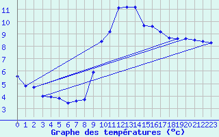 Courbe de tempratures pour Gap-Sud (05)