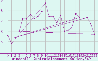 Courbe du refroidissement olien pour Strathallan