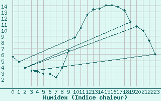 Courbe de l'humidex pour Nantes (44)