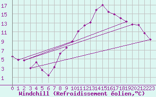 Courbe du refroidissement olien pour Wdenswil