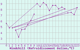 Courbe du refroidissement olien pour Clermont-Ferrand (63)