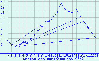 Courbe de tempratures pour Chteaudun (28)