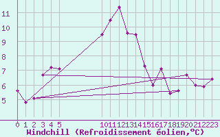 Courbe du refroidissement olien pour Vias (34)