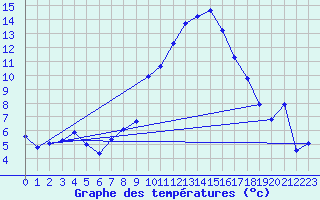 Courbe de tempratures pour Laqueuille (63)