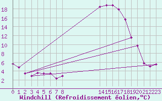 Courbe du refroidissement olien pour Sint Katelijne-waver (Be)