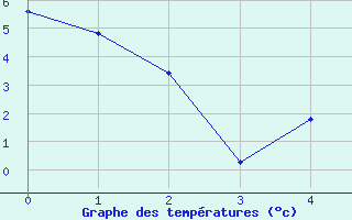 Courbe de tempratures pour Nova Gorica