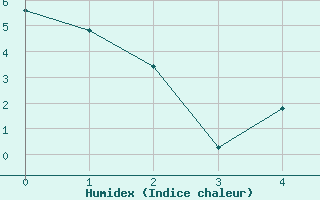 Courbe de l'humidex pour Nova Gorica