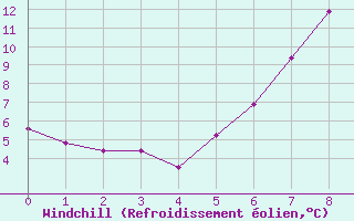 Courbe du refroidissement olien pour Interlaken