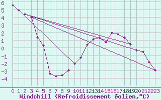 Courbe du refroidissement olien pour Wittering