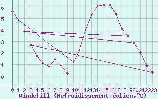 Courbe du refroidissement olien pour Herbault (41)