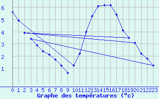 Courbe de tempratures pour Herbault (41)