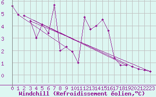 Courbe du refroidissement olien pour Aflenz