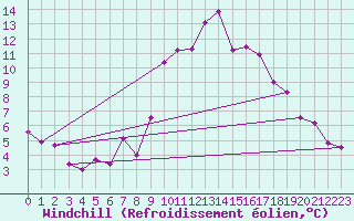 Courbe du refroidissement olien pour Zermatt