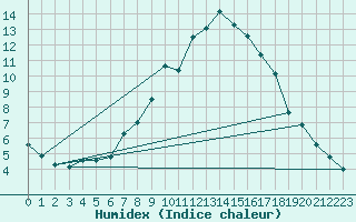 Courbe de l'humidex pour Vaduz