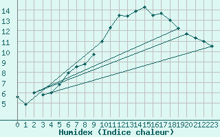 Courbe de l'humidex pour Istres (13)