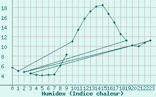 Courbe de l'humidex pour Pobra de Trives, San Mamede