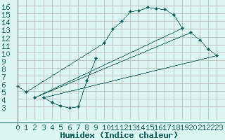 Courbe de l'humidex pour Orly (91)