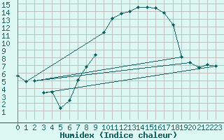 Courbe de l'humidex pour Odiham
