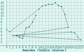 Courbe de l'humidex pour Wernigerode