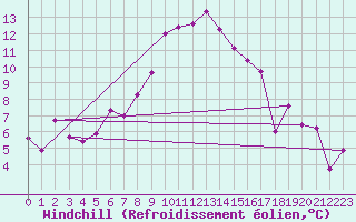 Courbe du refroidissement olien pour Sebes
