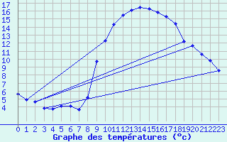 Courbe de tempratures pour Grasque (13)