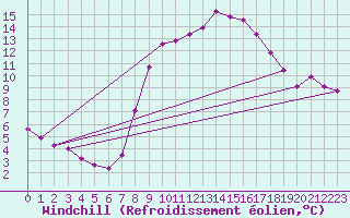 Courbe du refroidissement olien pour Mhleberg