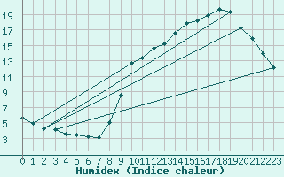 Courbe de l'humidex pour Herserange (54)