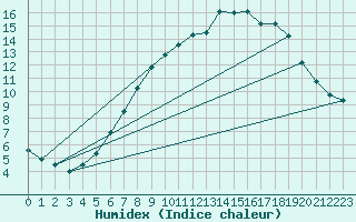 Courbe de l'humidex pour Molina de Aragn