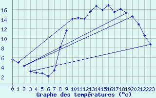 Courbe de tempratures pour Lillers (62)