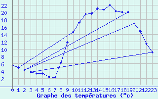 Courbe de tempratures pour La Faurie (05)