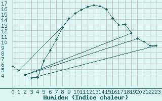 Courbe de l'humidex pour Voss-Bo