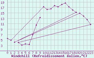 Courbe du refroidissement olien pour Valbella