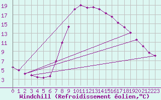 Courbe du refroidissement olien pour Verngues - Hameau de Cazan (13)