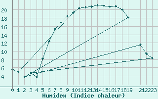 Courbe de l'humidex pour Vest-Torpa Ii