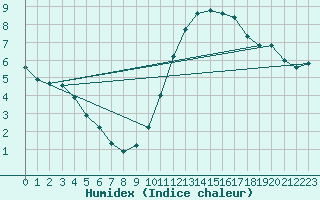 Courbe de l'humidex pour Pont-l'Abb (29)