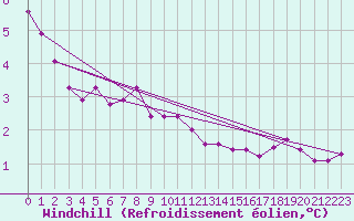 Courbe du refroidissement olien pour Inari Saariselka
