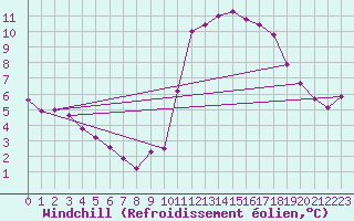 Courbe du refroidissement olien pour Pinsot (38)